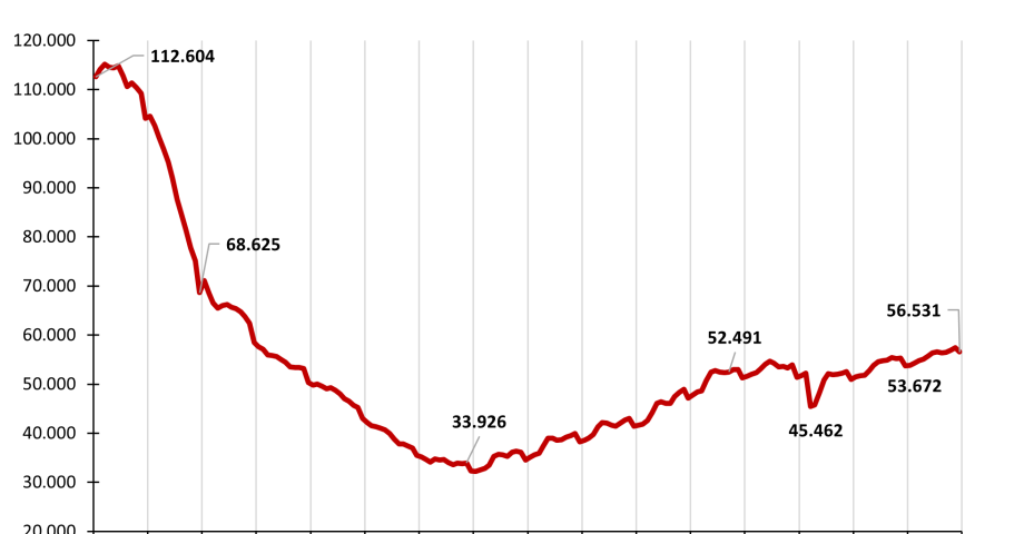 La construcción registra el mejor dato de empleo en un cierre de año desde 2009